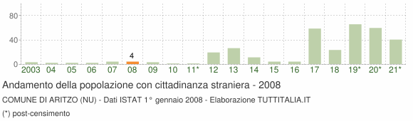 Grafico andamento popolazione stranieri Comune di Aritzo (NU)