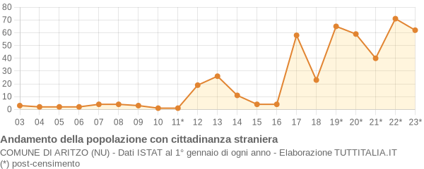 Andamento popolazione stranieri Comune di Aritzo (NU)