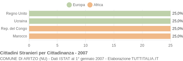 Grafico cittadinanza stranieri - Aritzo 2007