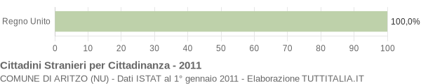 Grafico cittadinanza stranieri - Aritzo 2011