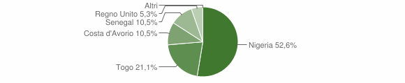 Grafico cittadinanza stranieri - Aritzo 2012