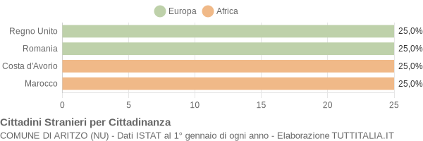 Grafico cittadinanza stranieri - Aritzo 2015