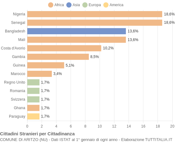 Grafico cittadinanza stranieri - Aritzo 2020