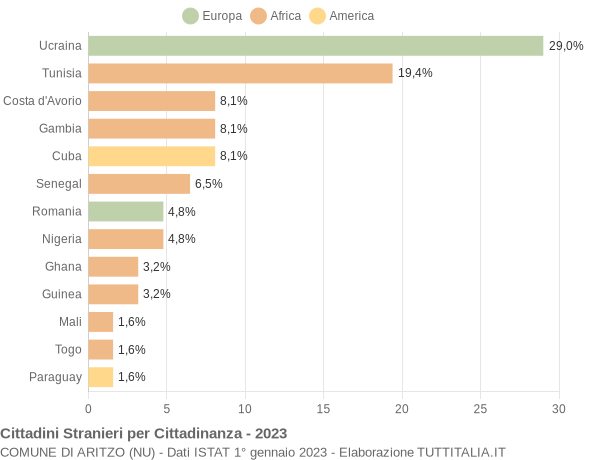 Grafico cittadinanza stranieri - Aritzo 2023