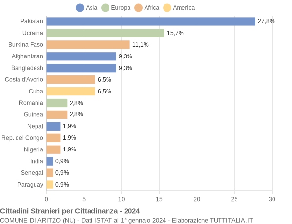 Grafico cittadinanza stranieri - Aritzo 2024