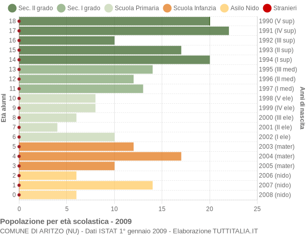 Grafico Popolazione in età scolastica - Aritzo 2009