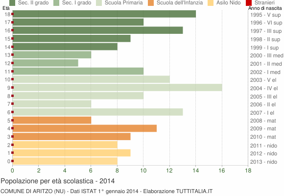 Grafico Popolazione in età scolastica - Aritzo 2014