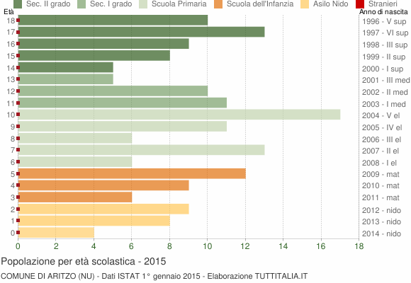 Grafico Popolazione in età scolastica - Aritzo 2015