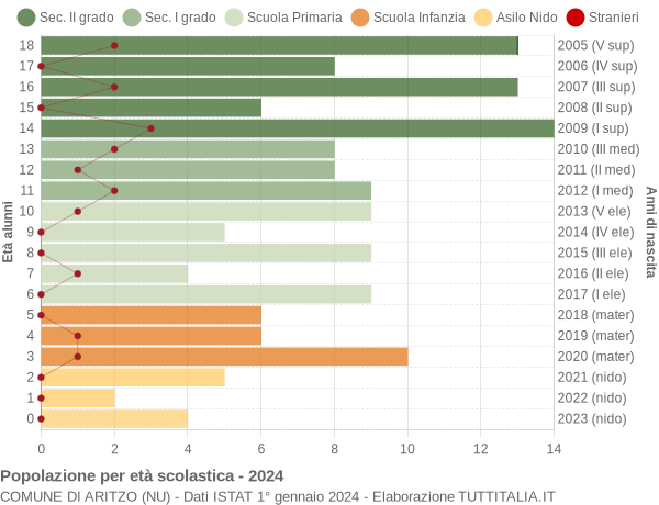 Grafico Popolazione in età scolastica - Aritzo 2024