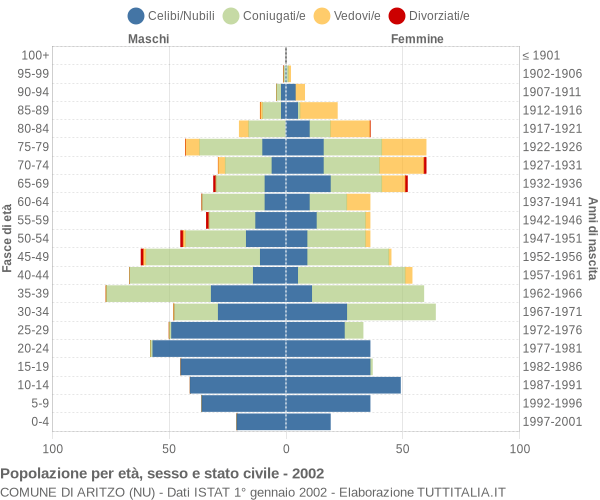 Grafico Popolazione per età, sesso e stato civile Comune di Aritzo (NU)