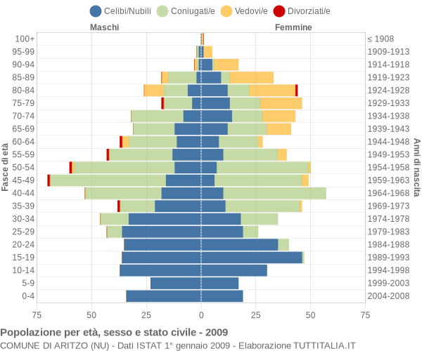 Grafico Popolazione per età, sesso e stato civile Comune di Aritzo (NU)