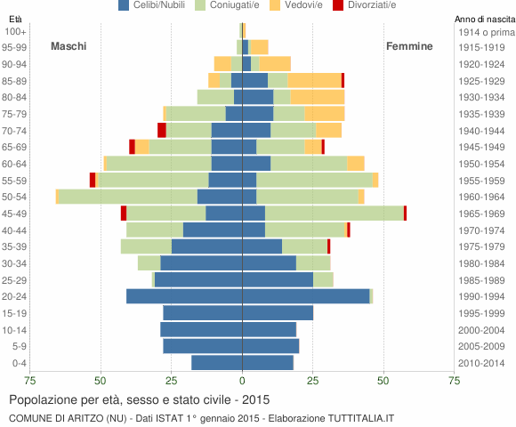Grafico Popolazione per età, sesso e stato civile Comune di Aritzo (NU)