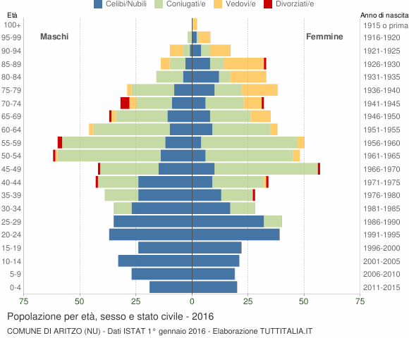 Grafico Popolazione per età, sesso e stato civile Comune di Aritzo (NU)