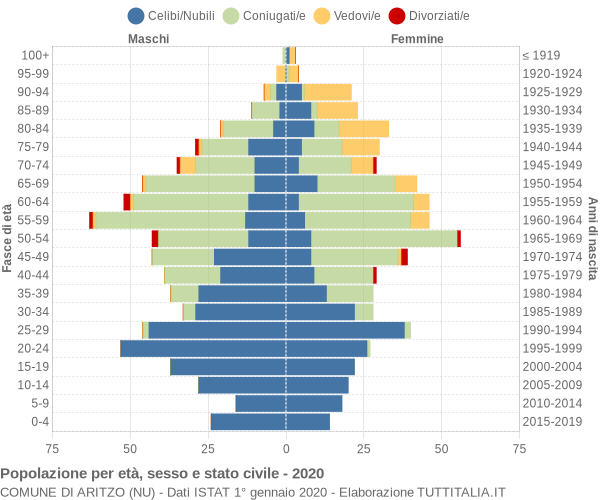 Grafico Popolazione per età, sesso e stato civile Comune di Aritzo (NU)