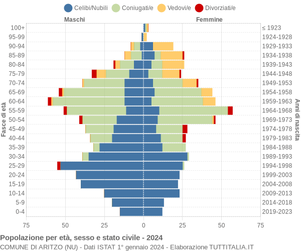 Grafico Popolazione per età, sesso e stato civile Comune di Aritzo (NU)