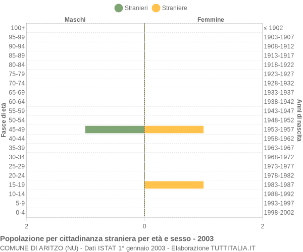 Grafico cittadini stranieri - Aritzo 2003