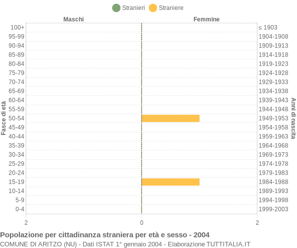 Grafico cittadini stranieri - Aritzo 2004