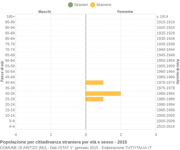 Grafico cittadini stranieri - Aritzo 2015