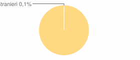 Percentuale cittadini stranieri Comune di Aritzo (NU)