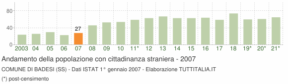 Grafico andamento popolazione stranieri Comune di Badesi (SS)