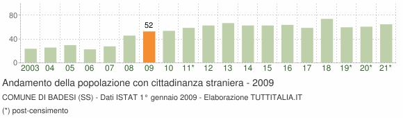 Grafico andamento popolazione stranieri Comune di Badesi (SS)
