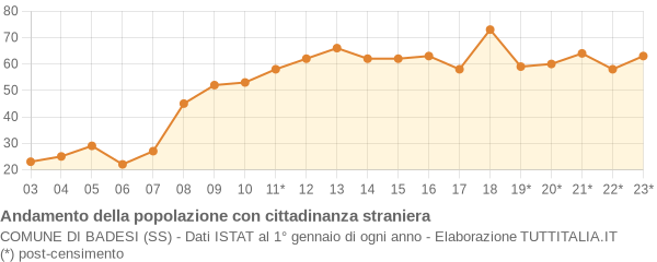 Andamento popolazione stranieri Comune di Badesi (SS)