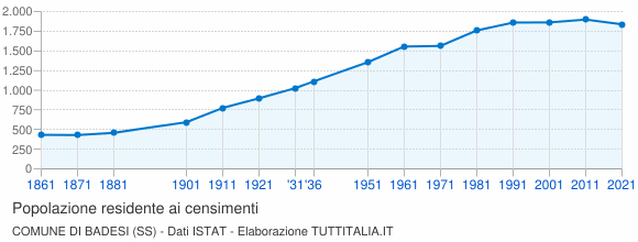 Grafico andamento storico popolazione Comune di Badesi (SS)