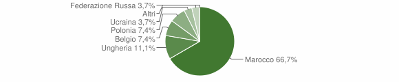 Grafico cittadinanza stranieri - Badesi 2007