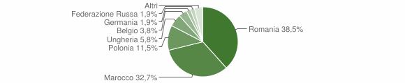 Grafico cittadinanza stranieri - Badesi 2009