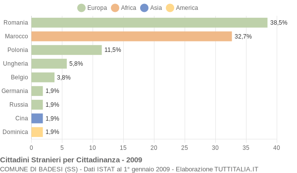 Grafico cittadinanza stranieri - Badesi 2009