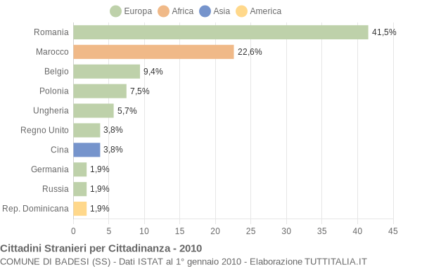 Grafico cittadinanza stranieri - Badesi 2010