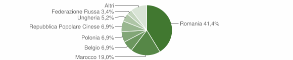 Grafico cittadinanza stranieri - Badesi 2011