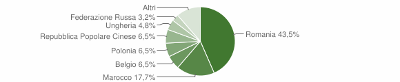 Grafico cittadinanza stranieri - Badesi 2012
