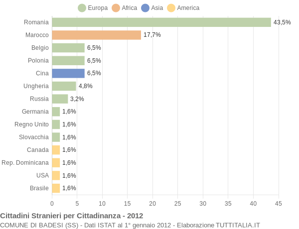 Grafico cittadinanza stranieri - Badesi 2012