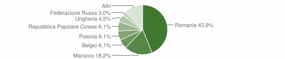 Grafico cittadinanza stranieri - Badesi 2013