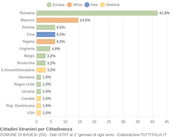 Grafico cittadinanza stranieri - Badesi 2014