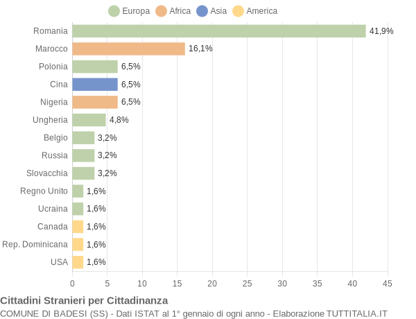 Grafico cittadinanza stranieri - Badesi 2015