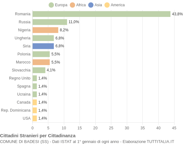 Grafico cittadinanza stranieri - Badesi 2018