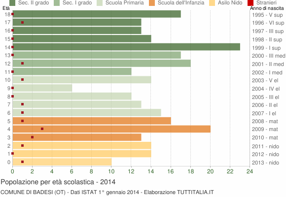 Grafico Popolazione in età scolastica - Badesi 2014