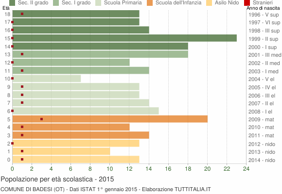Grafico Popolazione in età scolastica - Badesi 2015