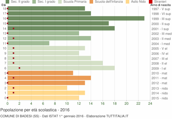 Grafico Popolazione in età scolastica - Badesi 2016