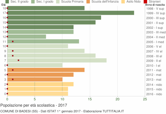 Grafico Popolazione in età scolastica - Badesi 2017