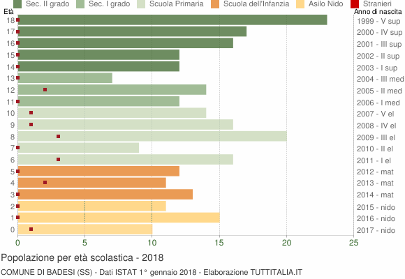Grafico Popolazione in età scolastica - Badesi 2018