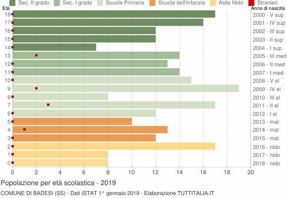 Grafico Popolazione in età scolastica - Badesi 2019