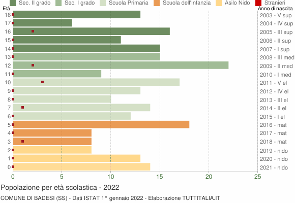Grafico Popolazione in età scolastica - Badesi 2022