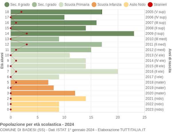 Grafico Popolazione in età scolastica - Badesi 2024