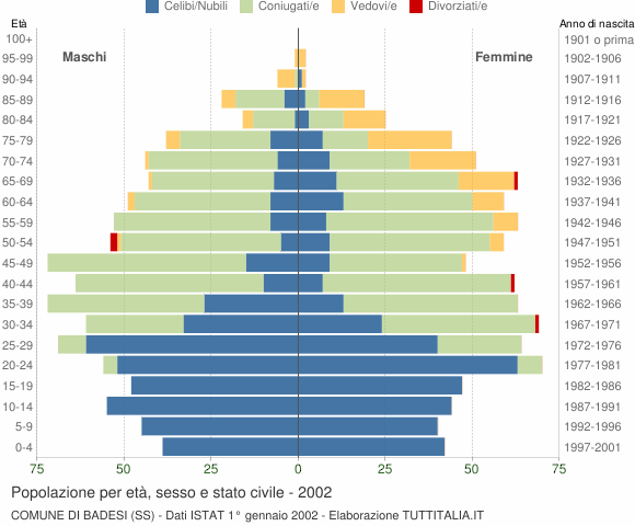 Grafico Popolazione per età, sesso e stato civile Comune di Badesi (SS)