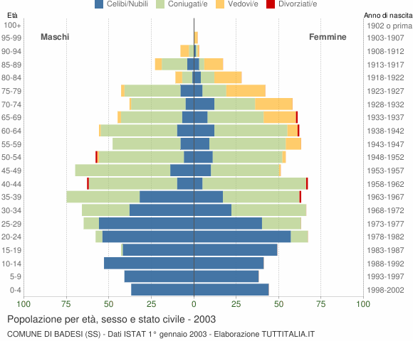 Grafico Popolazione per età, sesso e stato civile Comune di Badesi (SS)