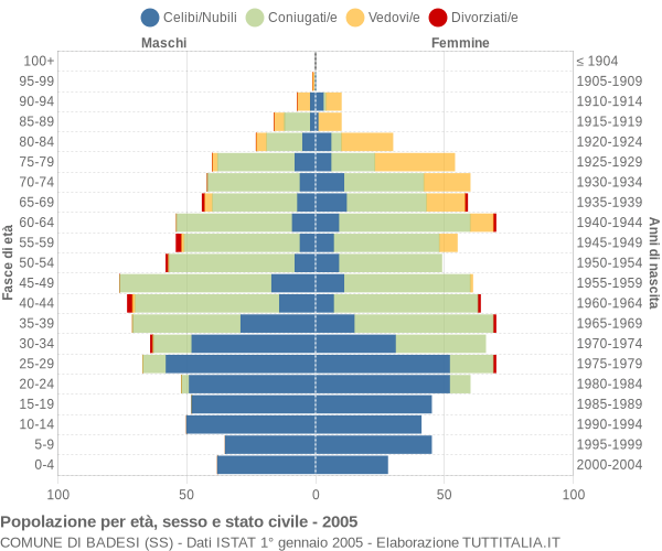 Grafico Popolazione per età, sesso e stato civile Comune di Badesi (SS)