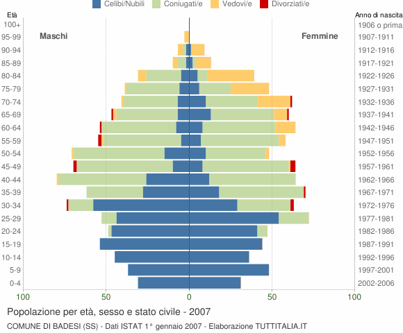 Grafico Popolazione per età, sesso e stato civile Comune di Badesi (SS)